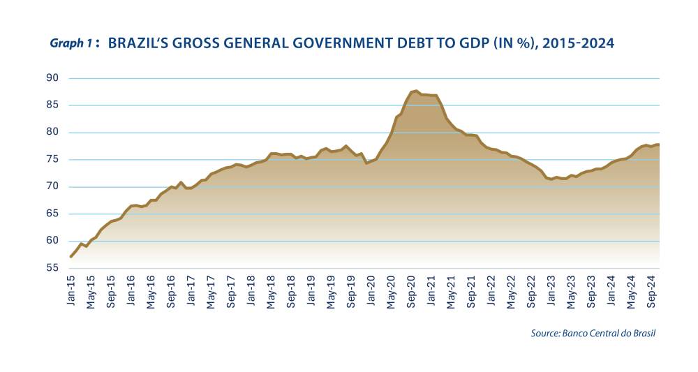 Brazil and the future of Amazonia bonds - Graph 1