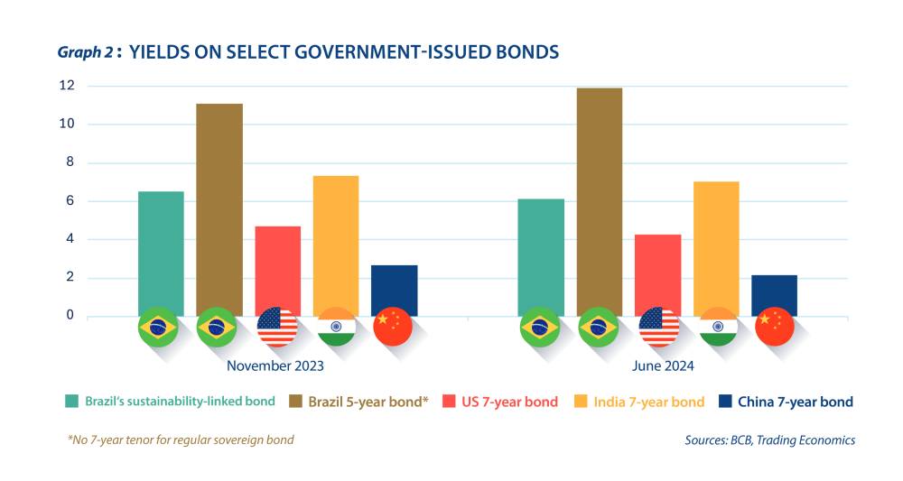 Brazil and the future of Amazonia bonds - Graph 2