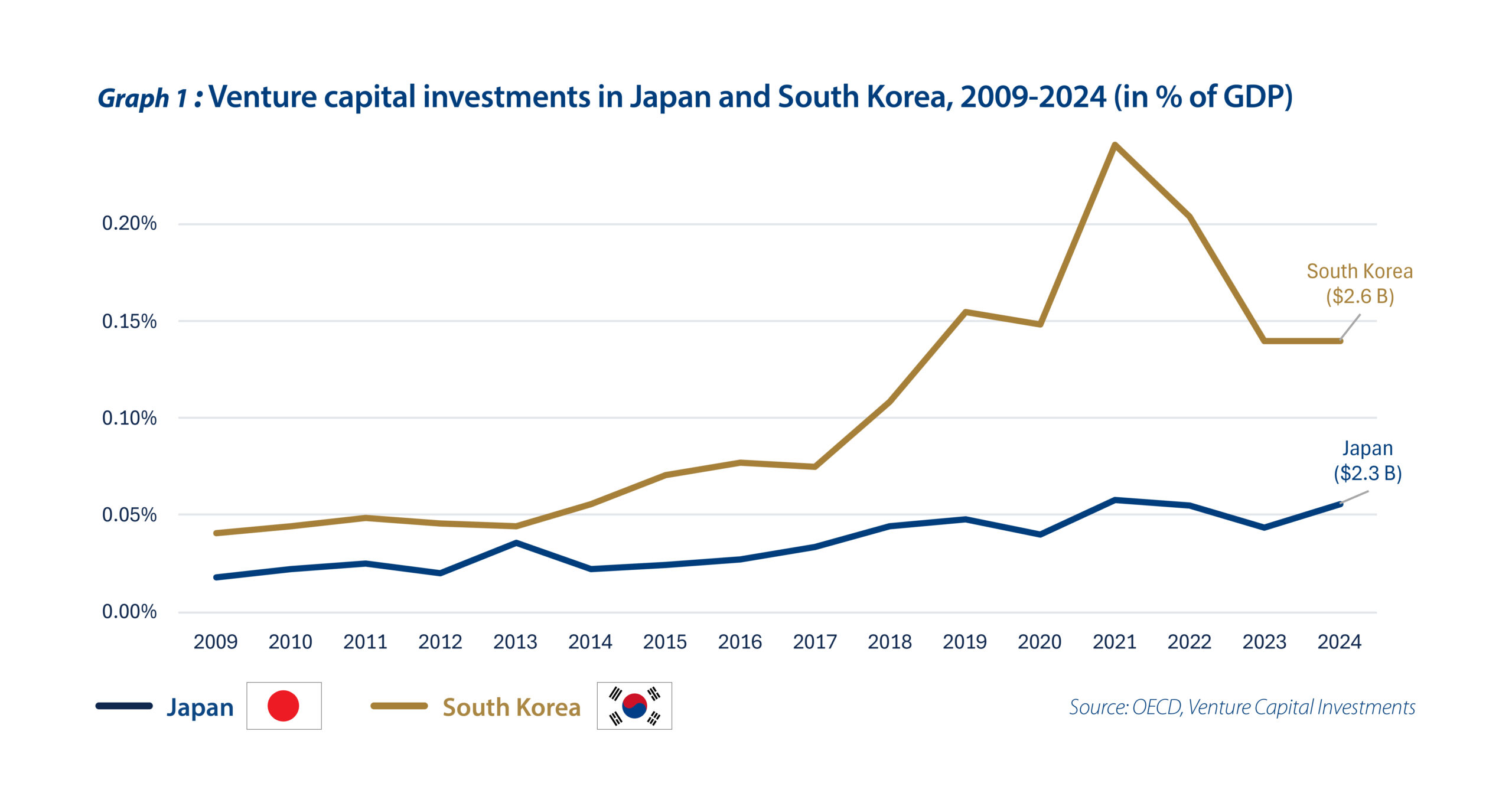 Can Japan pass the baton? Venture capital meets the succession crunch - Graph 1