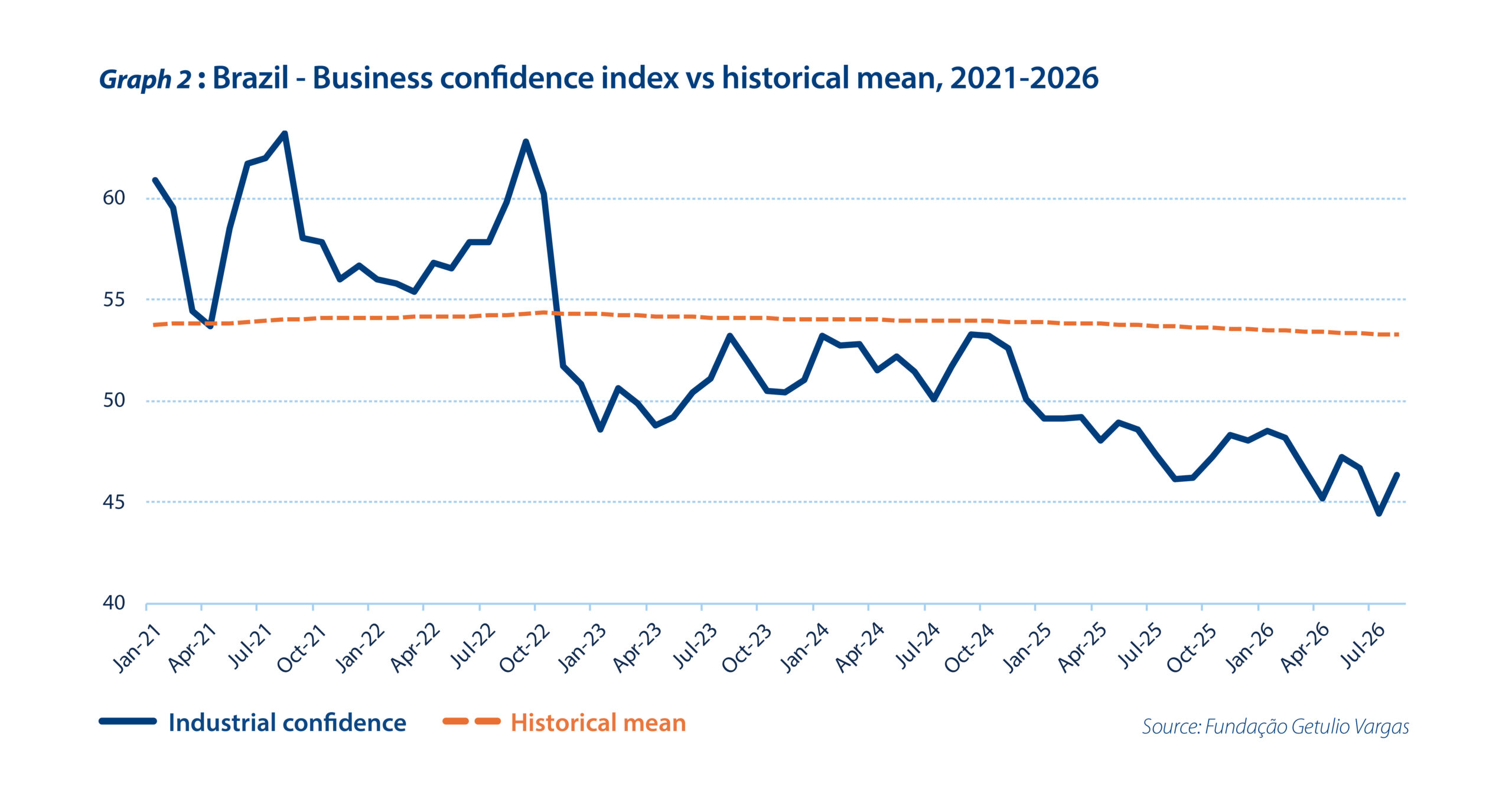 Caution ahead for Brazil’s presidential election - Graph 2