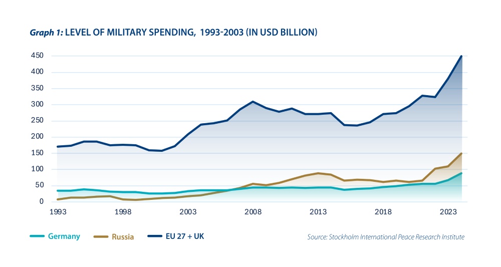Defence sector: A bright spot in Germany’s economy - Graph 1