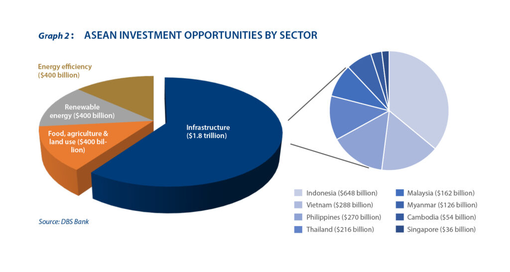 Foreign investments to fulfill ASEAN’s need for ‘greener’ pastures - Graph 2