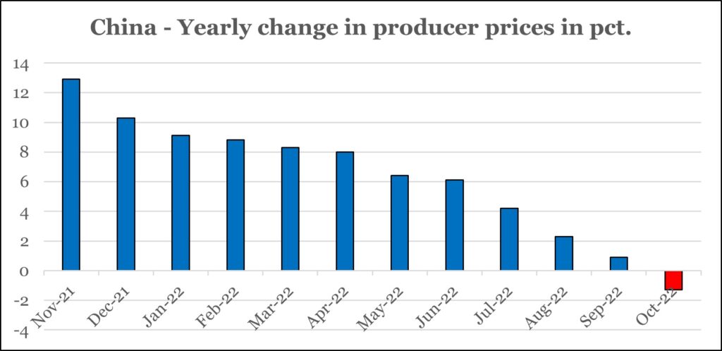 Global inflation has peaked, but - Graph 2