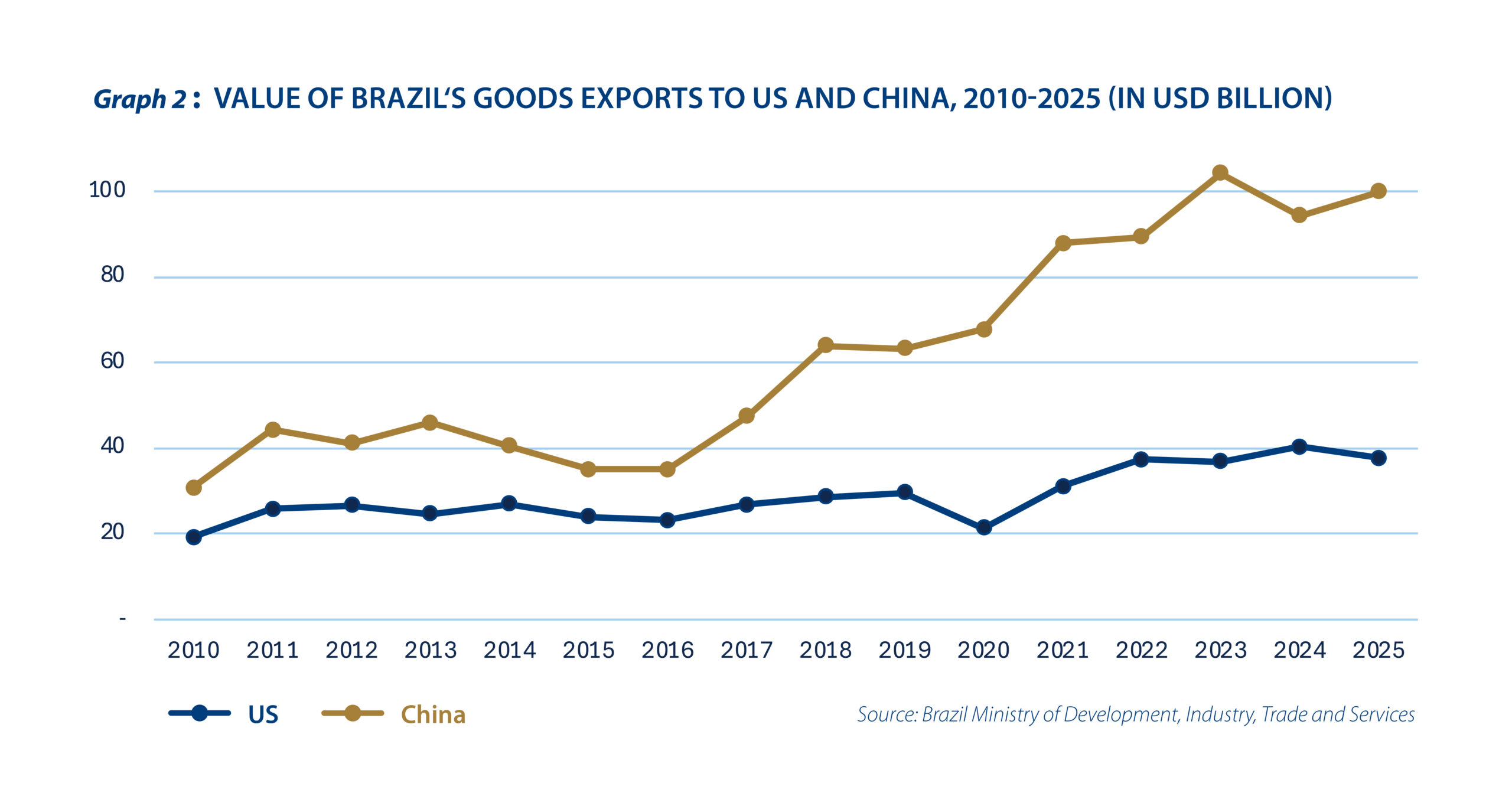 Global tensions briefly put spotlight on Latin America - Graph 2