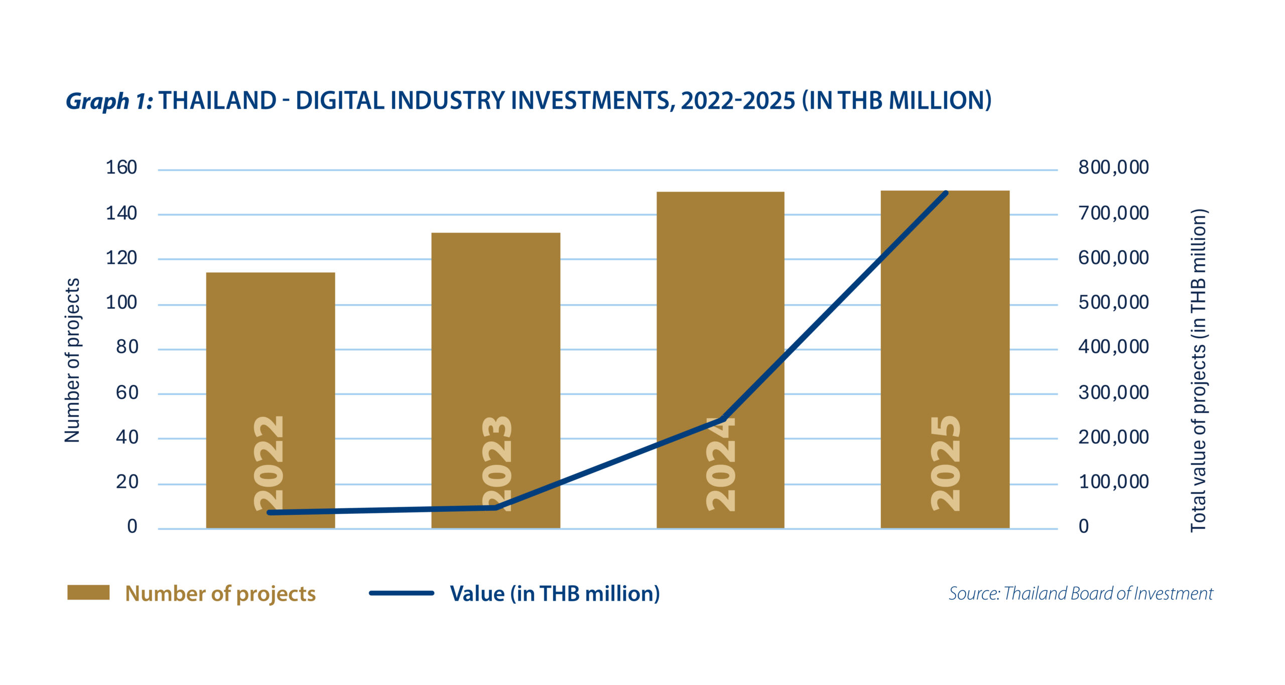 Investing in Thailand’s digital transformation with data centres - Graph 1