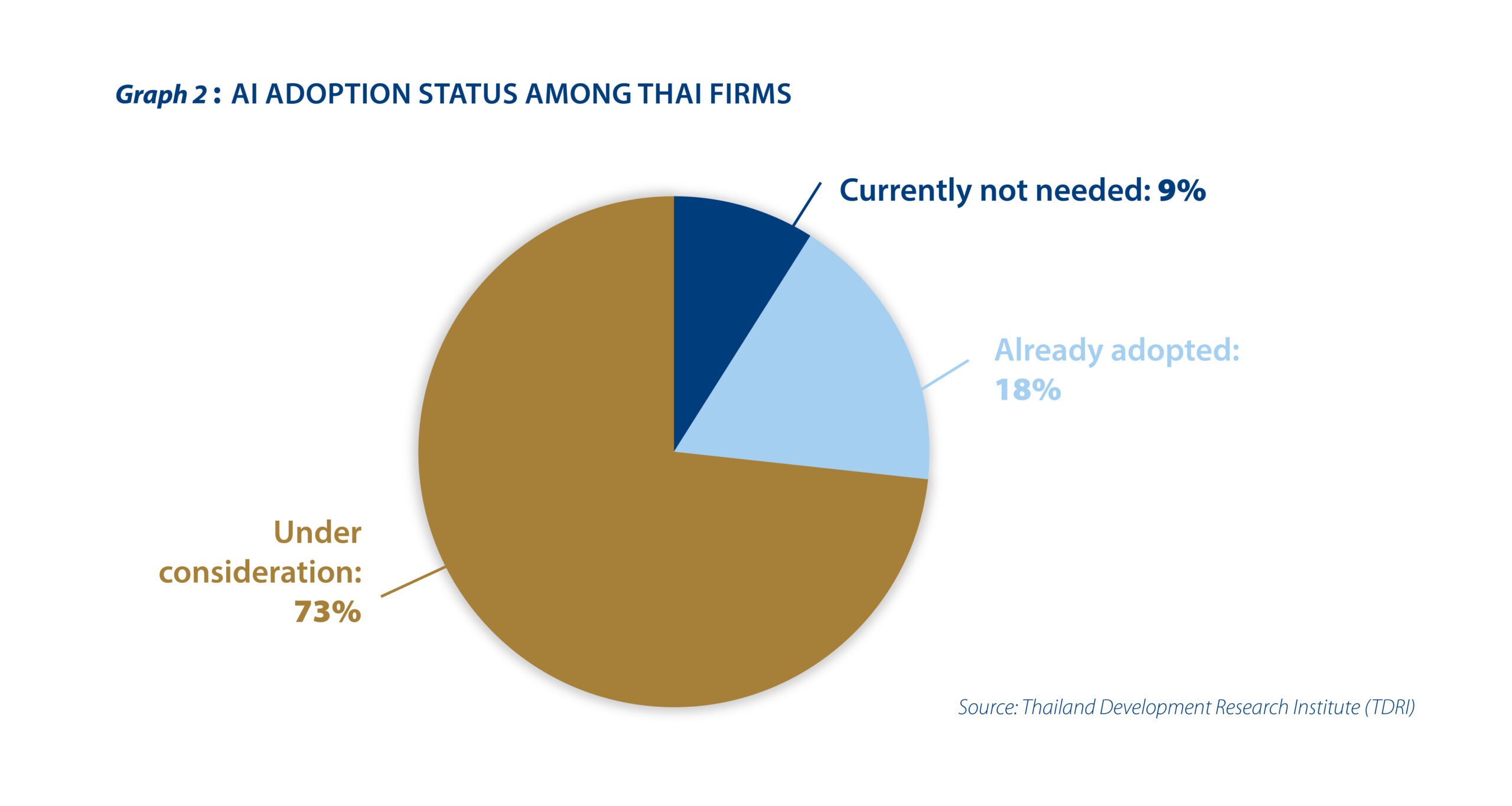 Investing in Thailand’s digital transformation with data centres - Graph 2