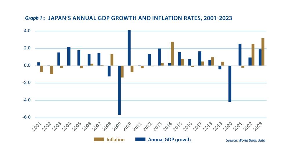 Japan rising from negative interest rates - Graph 1