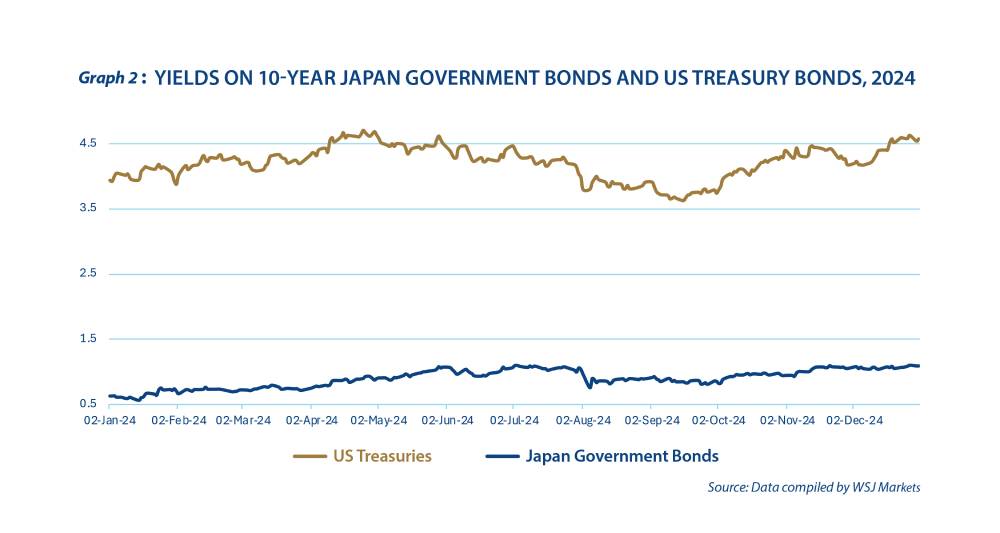 Japan rising from negative interest rates - Graph 2