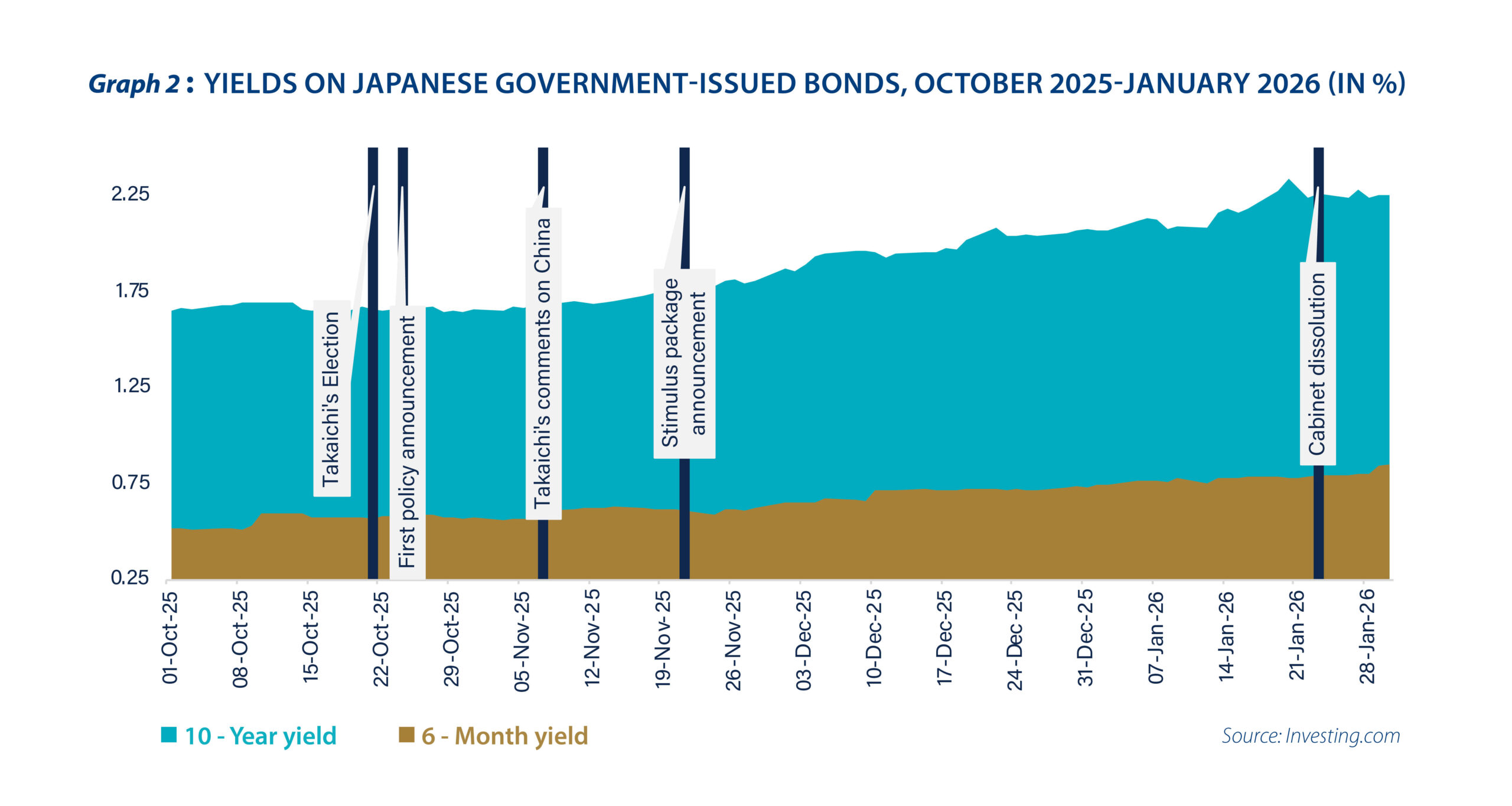 Japan’s expansionary fiscal push is testing the market’s patience - Graph 2
