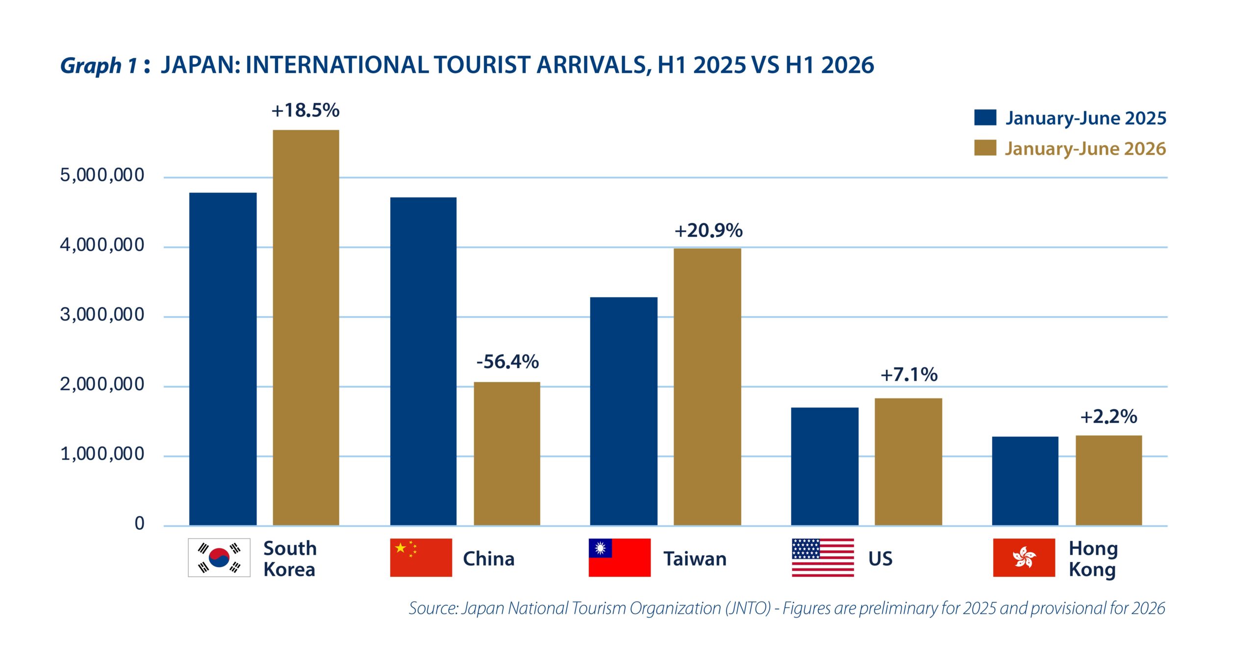 Japan’s tourism finds stable ground beyond Chinese visitors - Graph 1