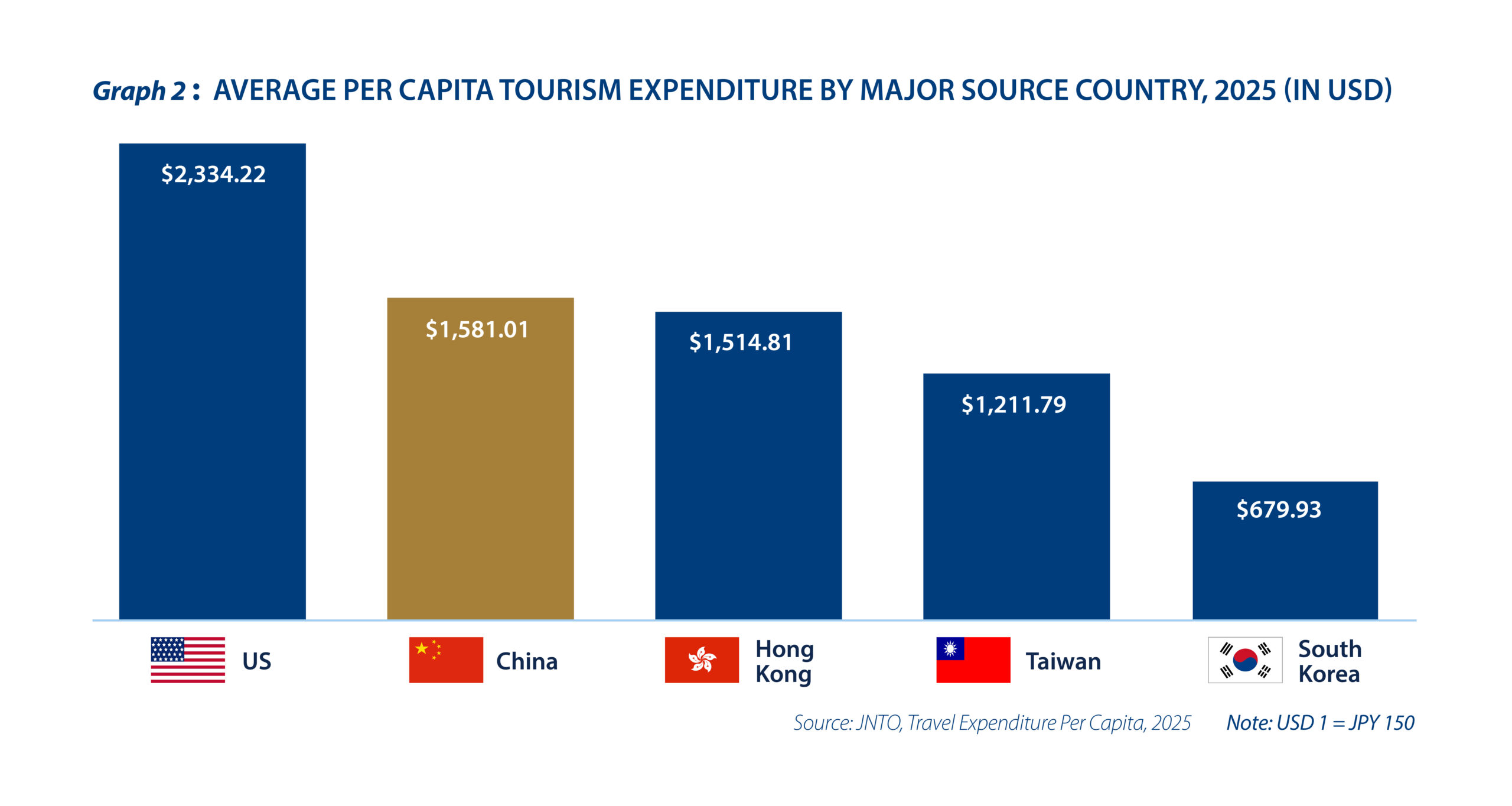 Japan’s tourism finds stable ground beyond Chinese visitors - Graph 2