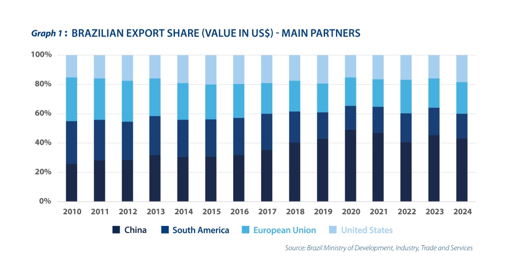 Latin America amid the US’ intensified trade war - Graph 1