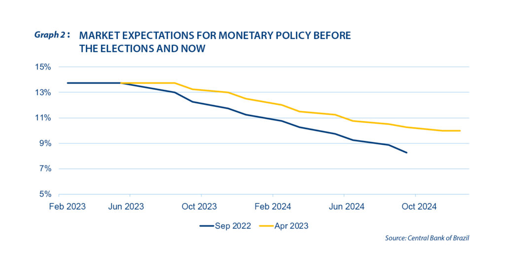 Lula’s call on rate cuts slow Brazil’s GDP - Graph 2