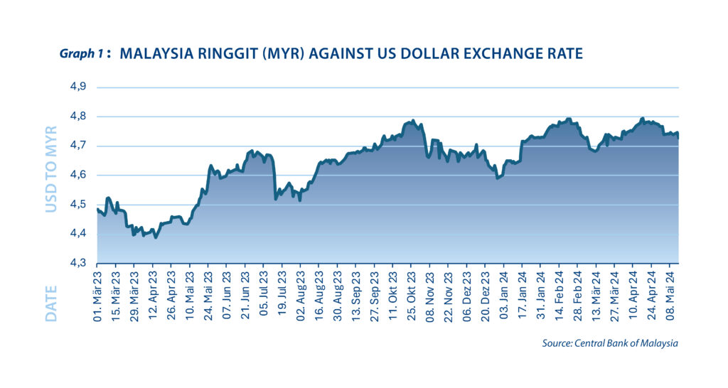 Propping up Malaysia’s economy amid weaker ringgit, unyielding interest rates - Graph 1