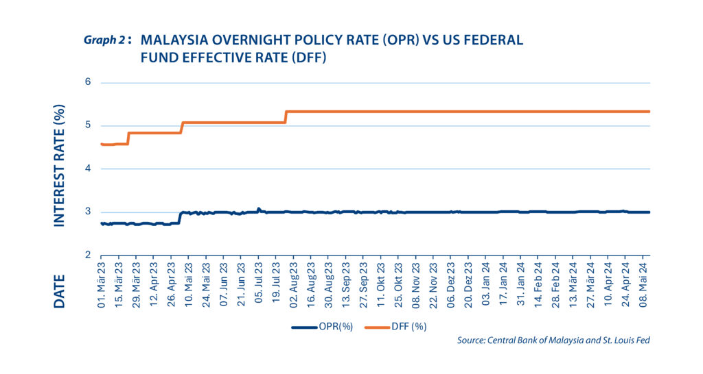 Propping up Malaysia’s economy amid weaker ringgit, unyielding interest rates - Graph 2