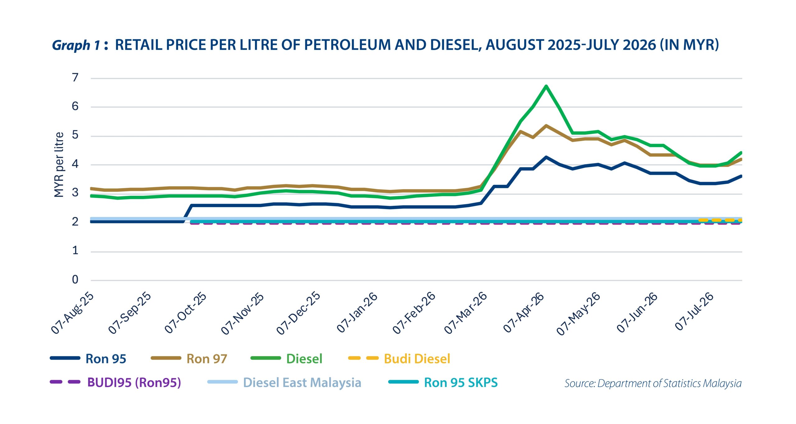Malaysia’s fuel subsidies under control - Graph 1