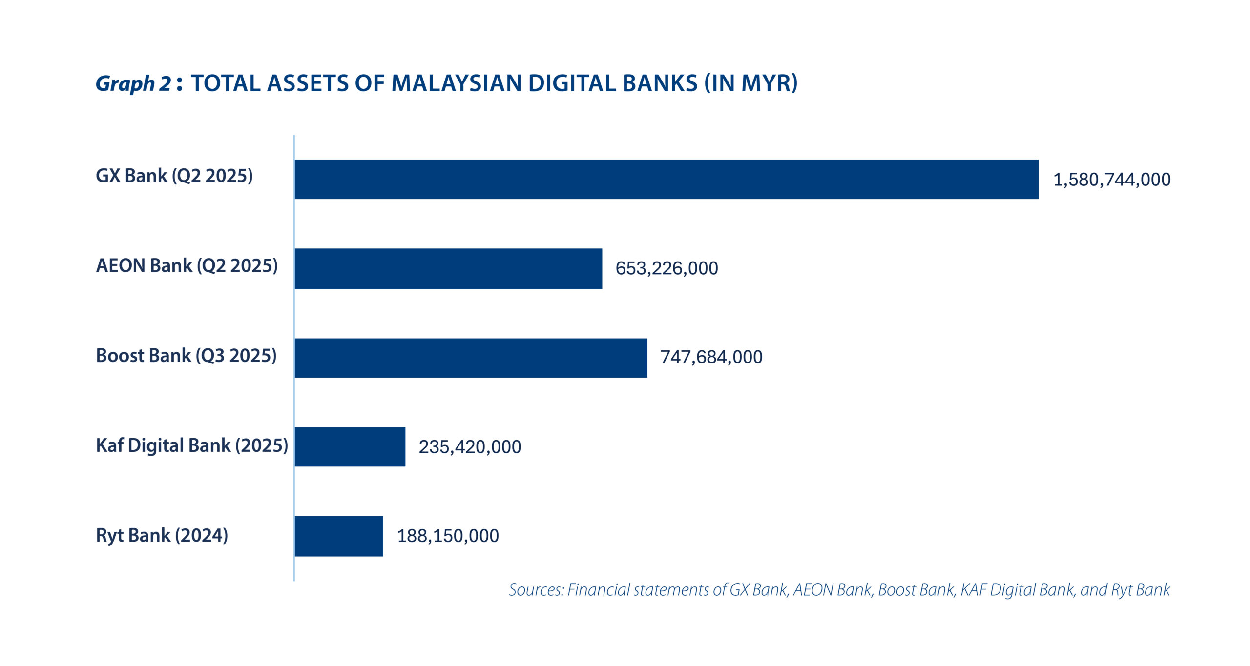 Malaysia’s tech push for digital banking - Graph 2