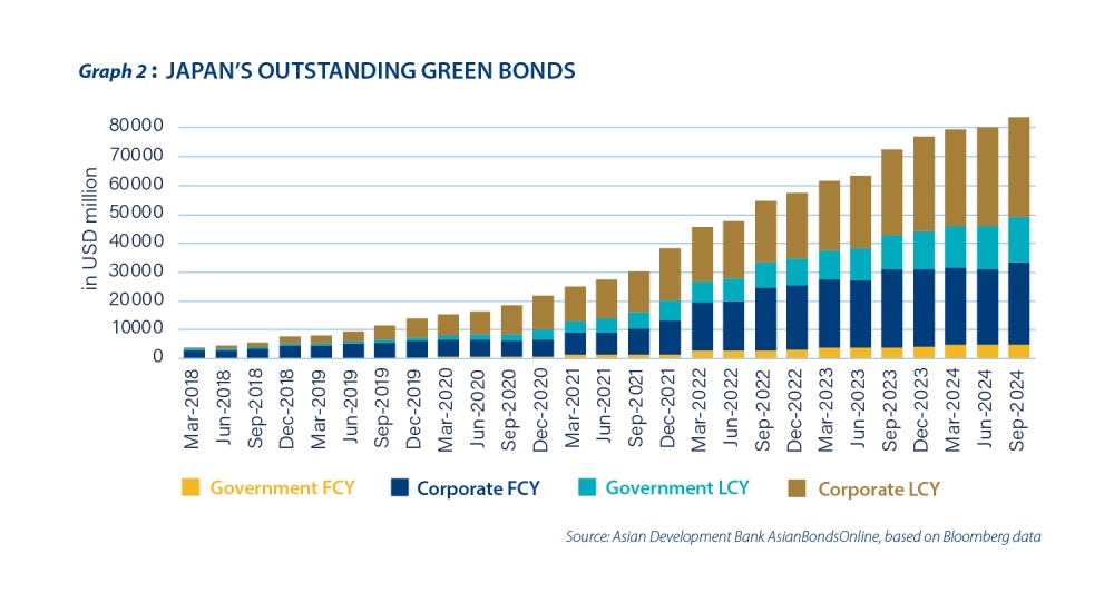 Navigating Japan’s Sustainable Finance Landscape - Graph 2