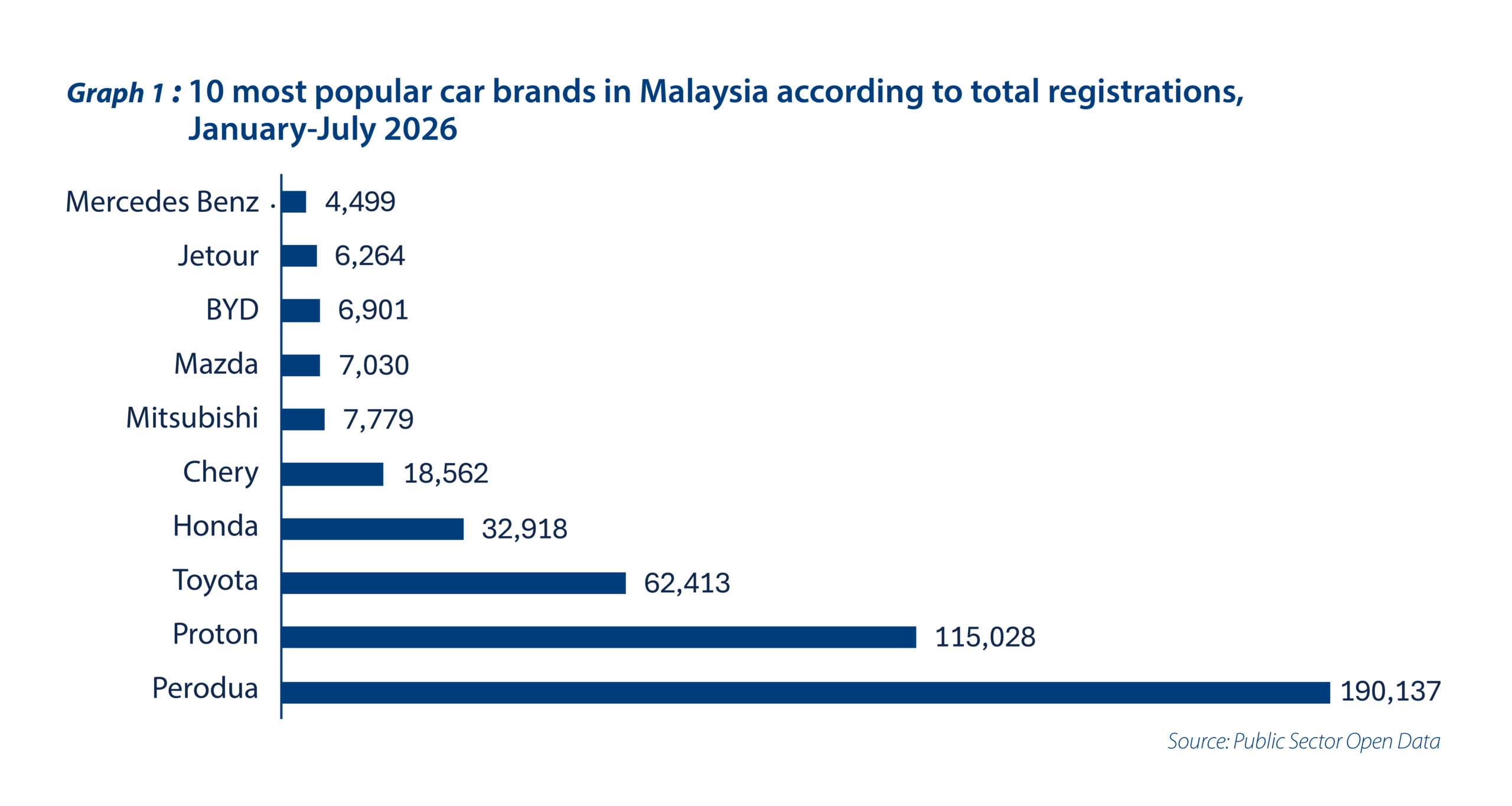 Riding on Malaysia’s auto sector - Graph 1