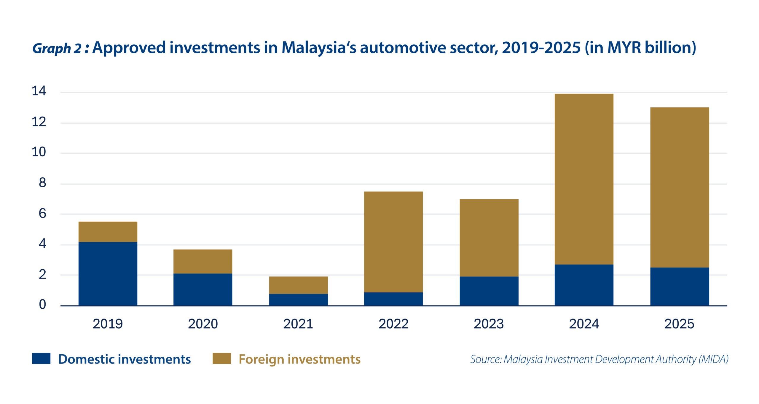 Riding on Malaysia’s auto sector - Graph 2