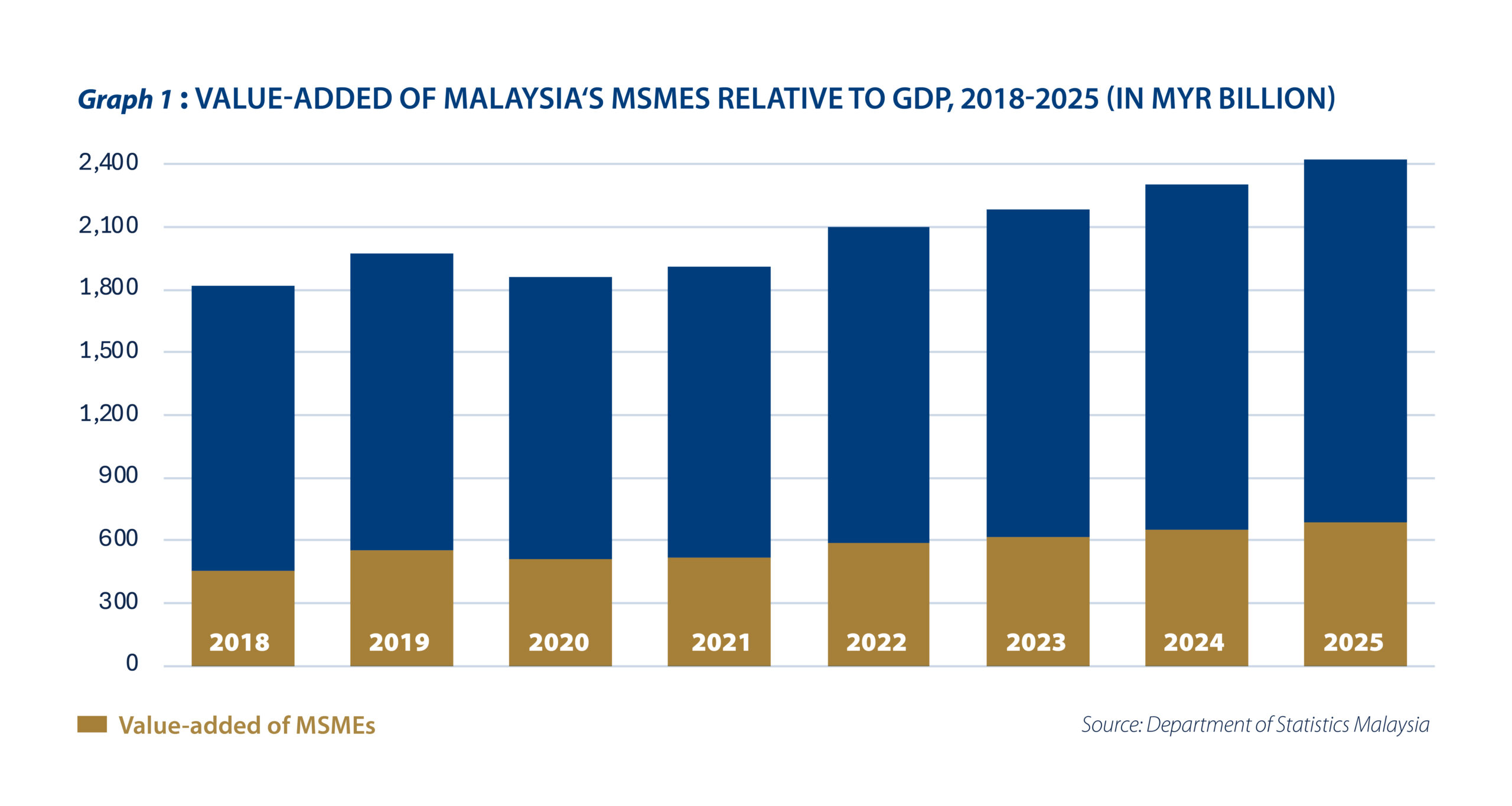 Setting up Malaysian MSMEs for a growth push - Graph 1