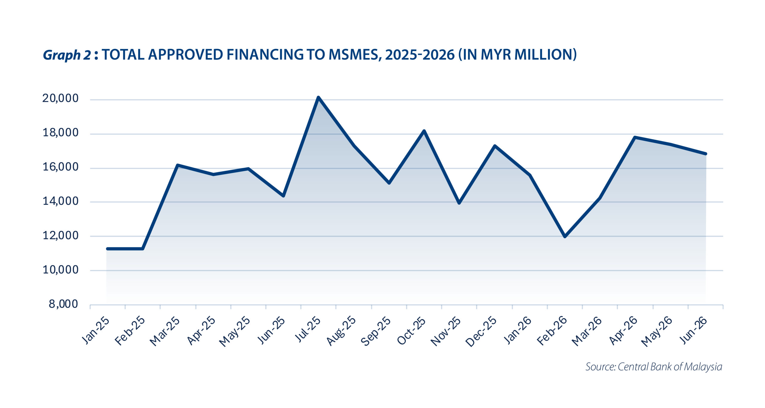 Setting up Malaysian MSMEs for a growth push - Graph 2