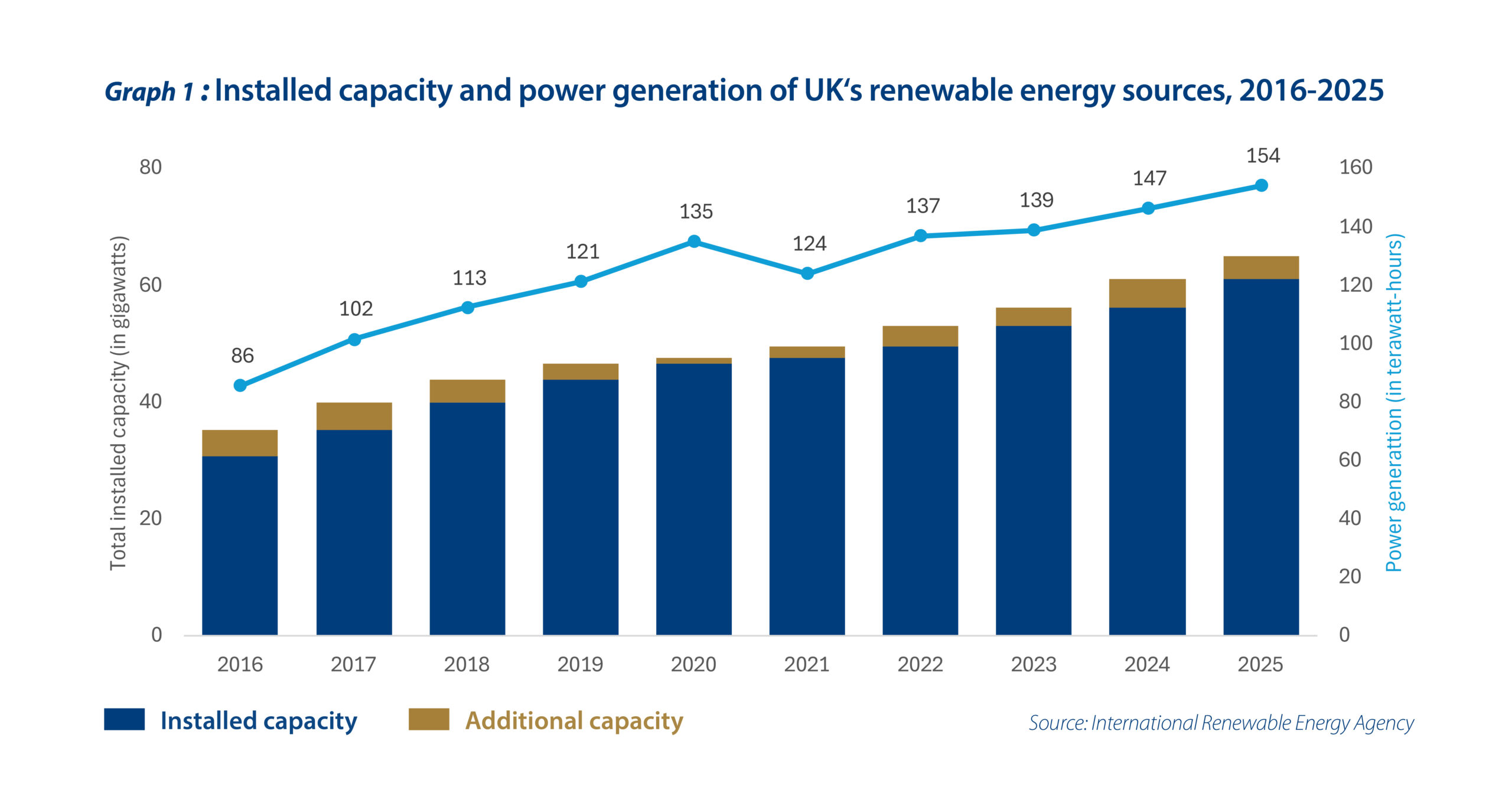 Still a green light for British renewables - Graph 1