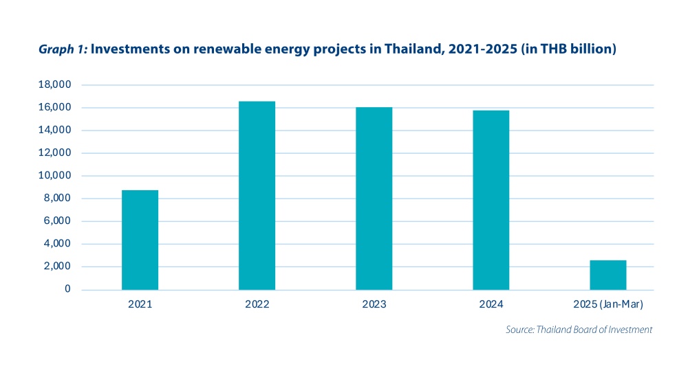Thailand’s economy showing green shoots with clean energy - Graph 1