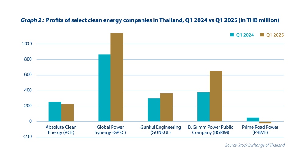 Thailand’s economy showing green shoots with clean energy - Graph 2