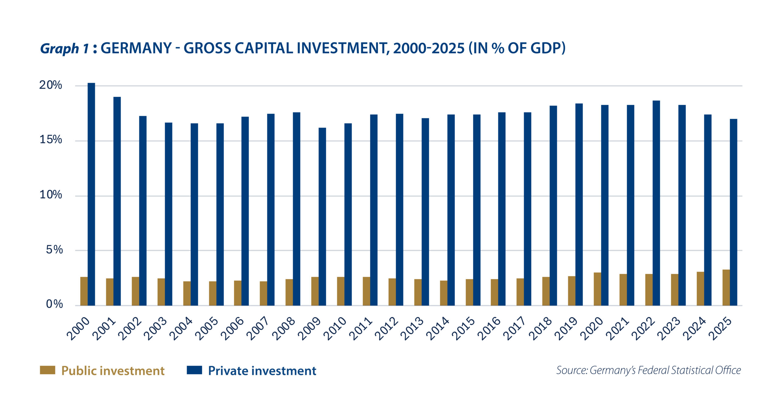 The capital offence of German companies - Graph 1