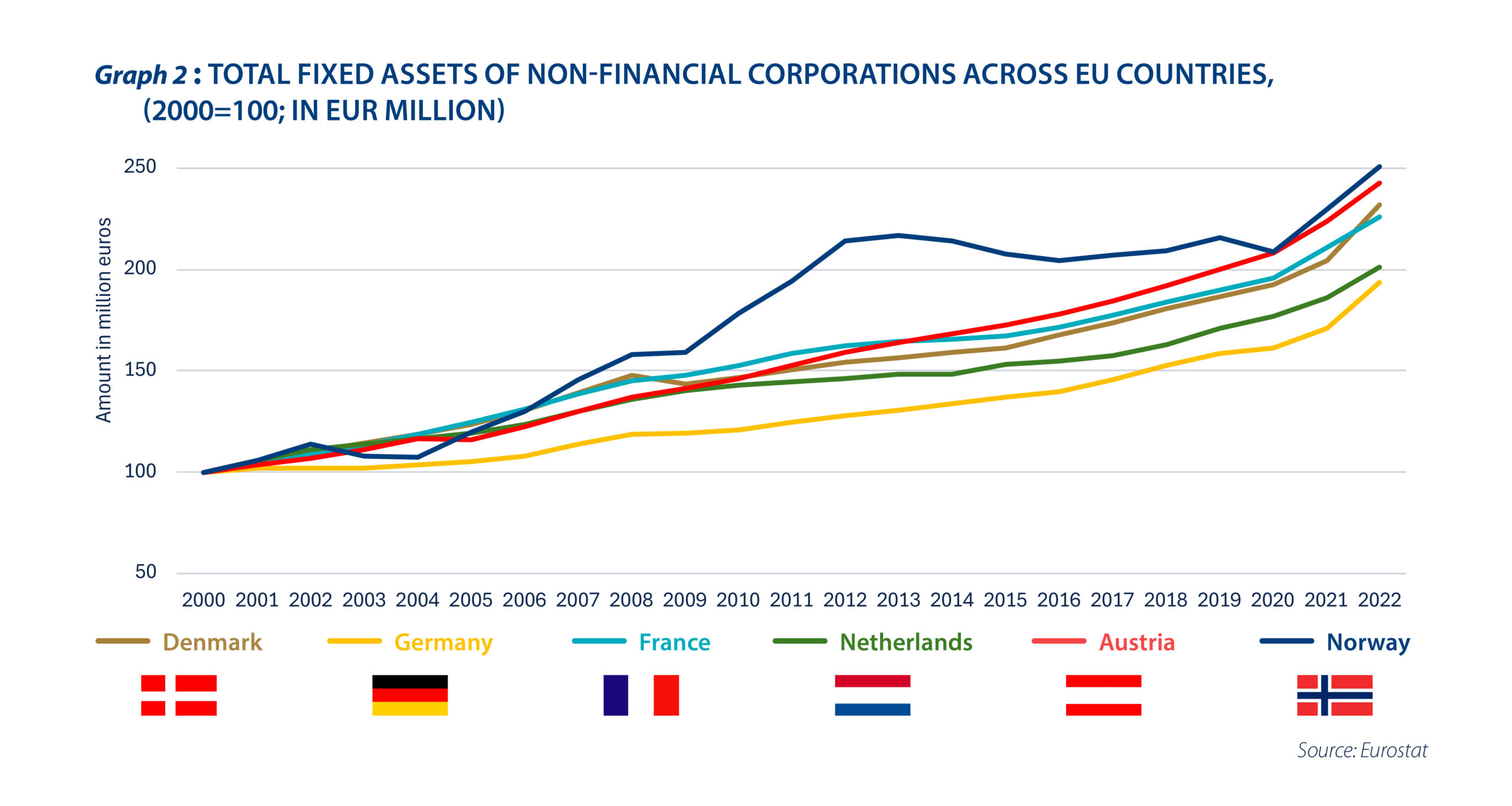 The capital offence of German companies - Graph 2