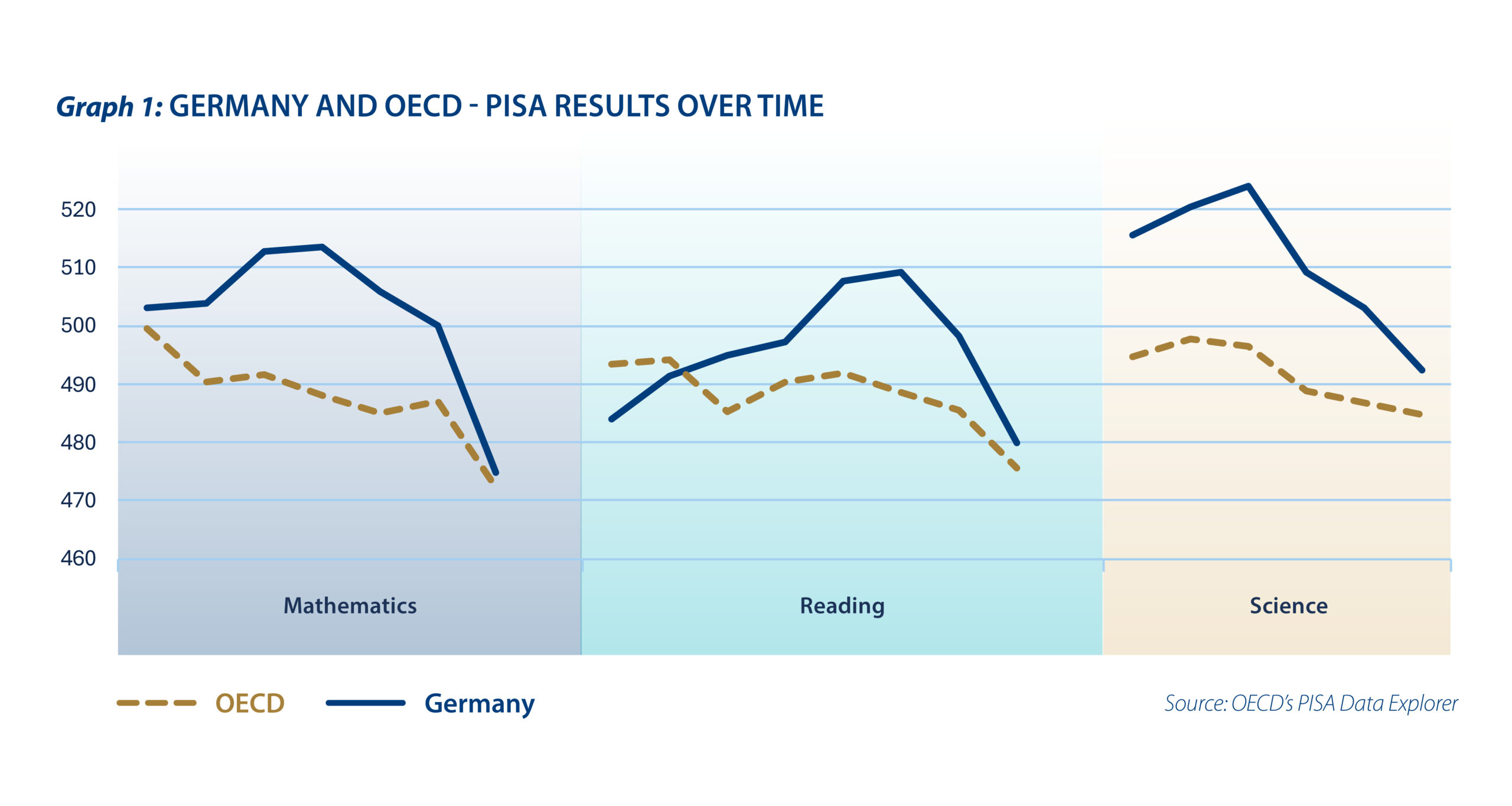 The failings of the German education system - Graph 1
