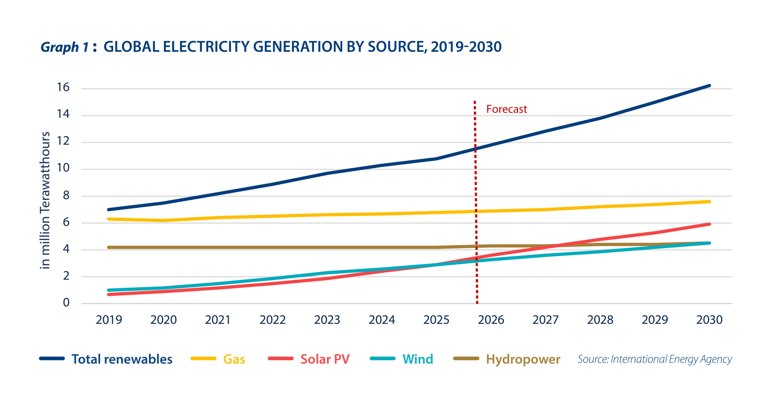 Time for Brazil to reshape its energy sector - Graph 1