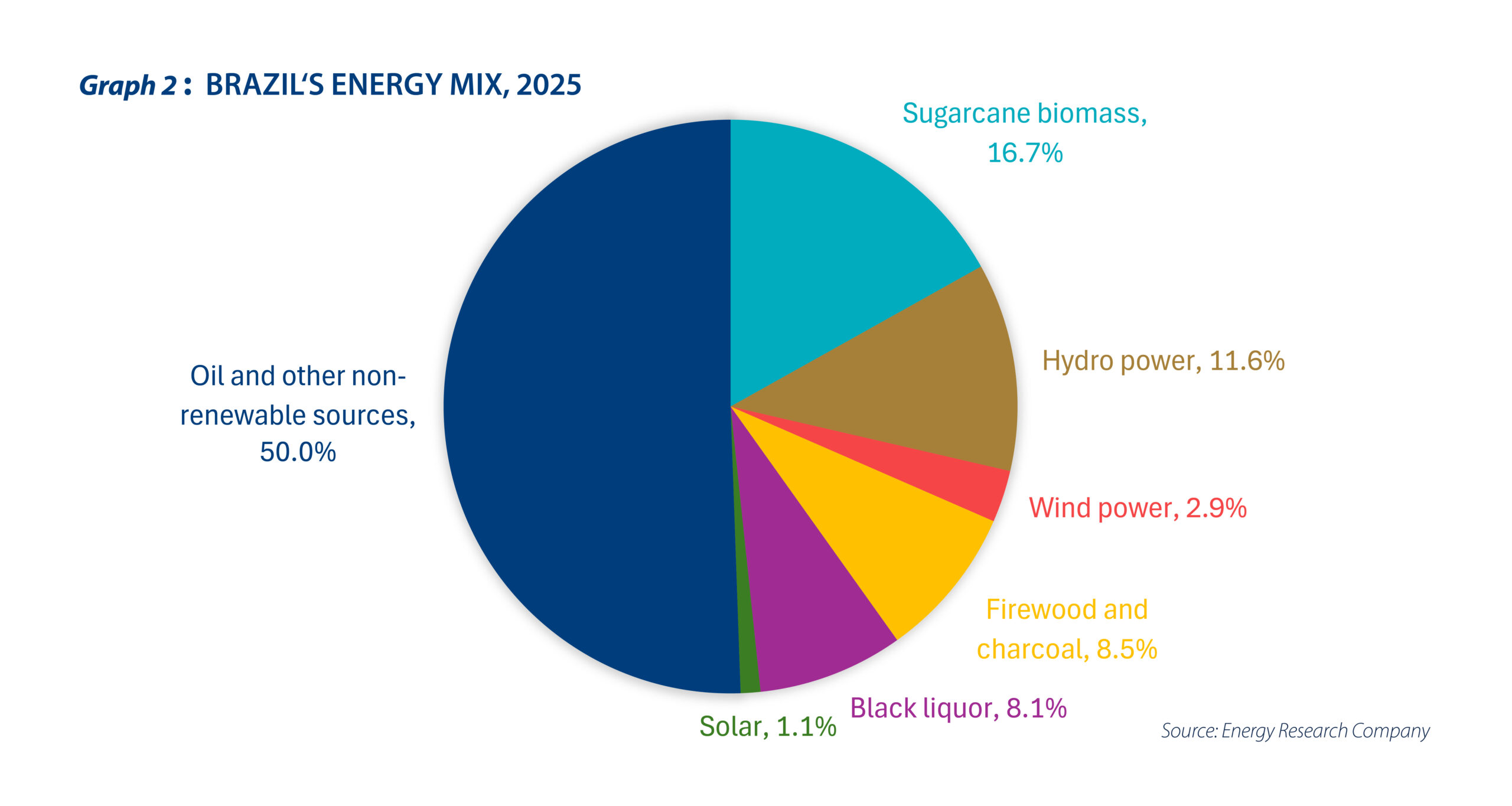 Time for Brazil to reshape its energy sector - Graph 2